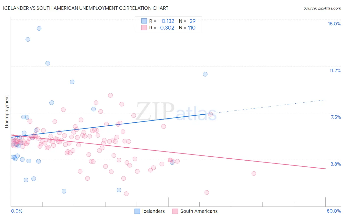 Icelander vs South American Unemployment