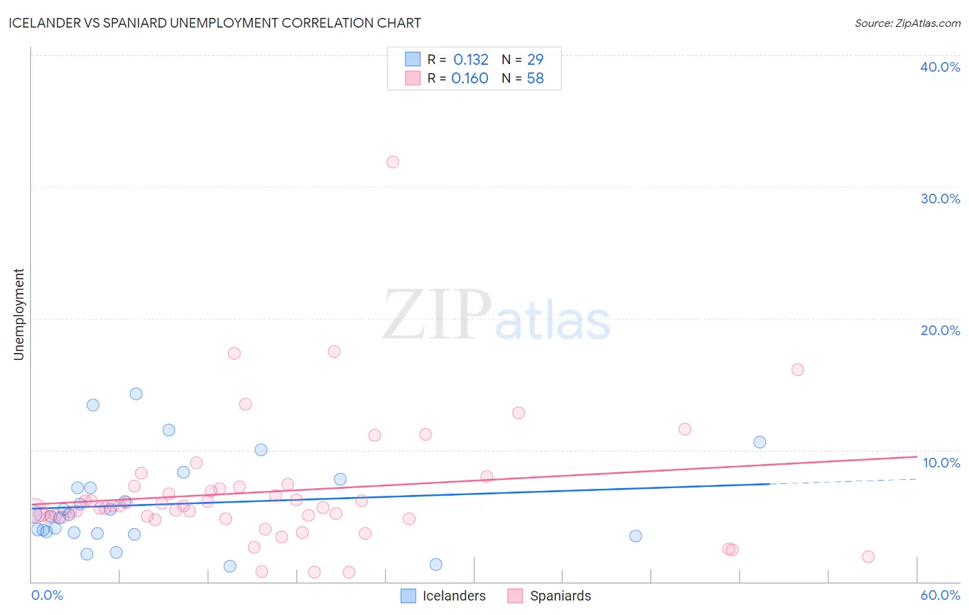 Icelander vs Spaniard Unemployment