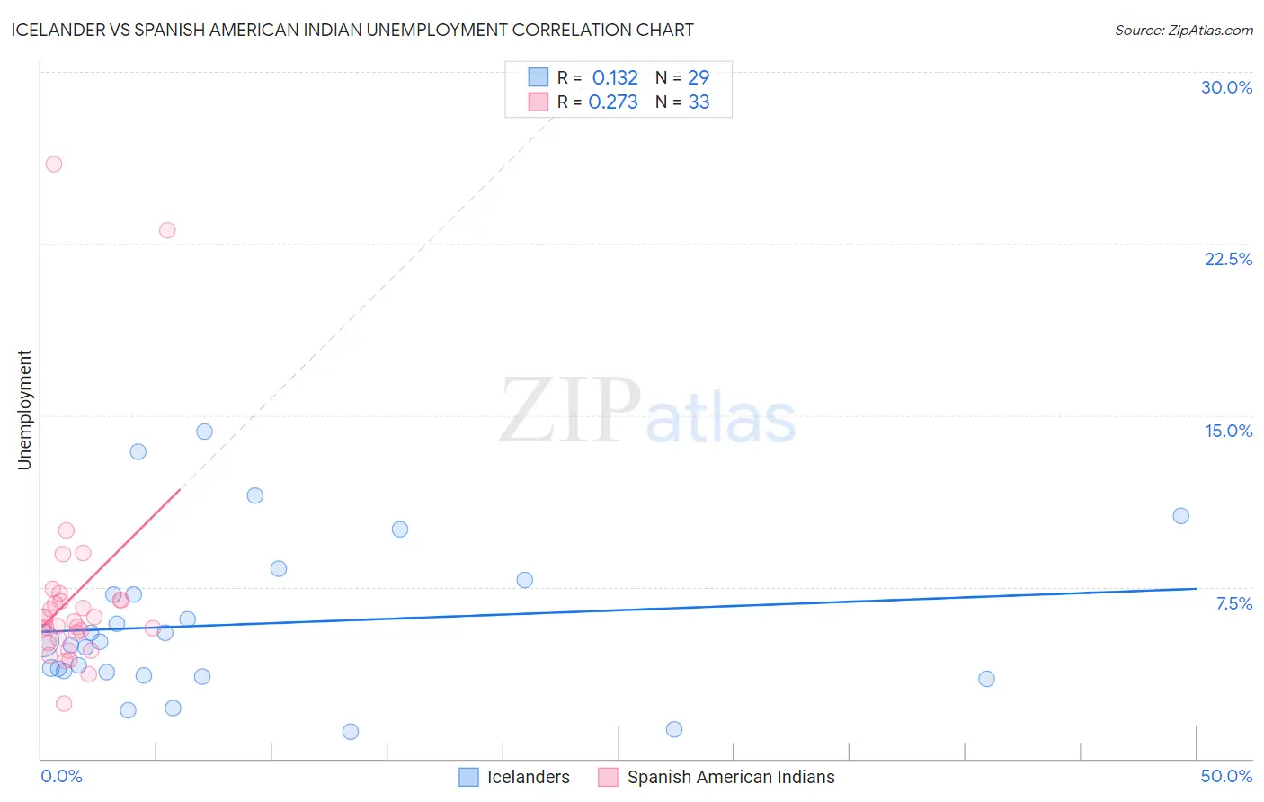 Icelander vs Spanish American Indian Unemployment