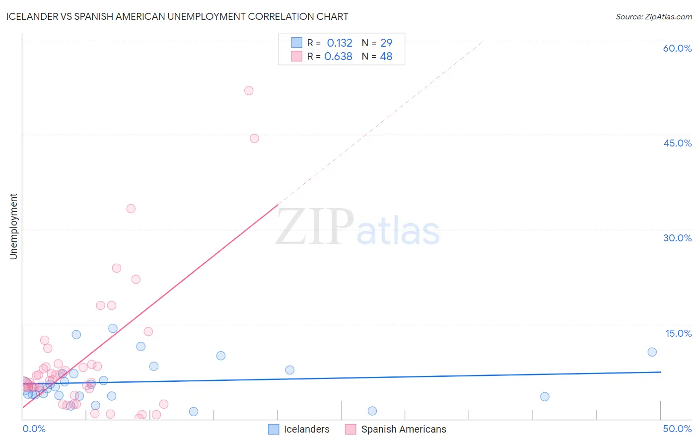 Icelander vs Spanish American Unemployment
