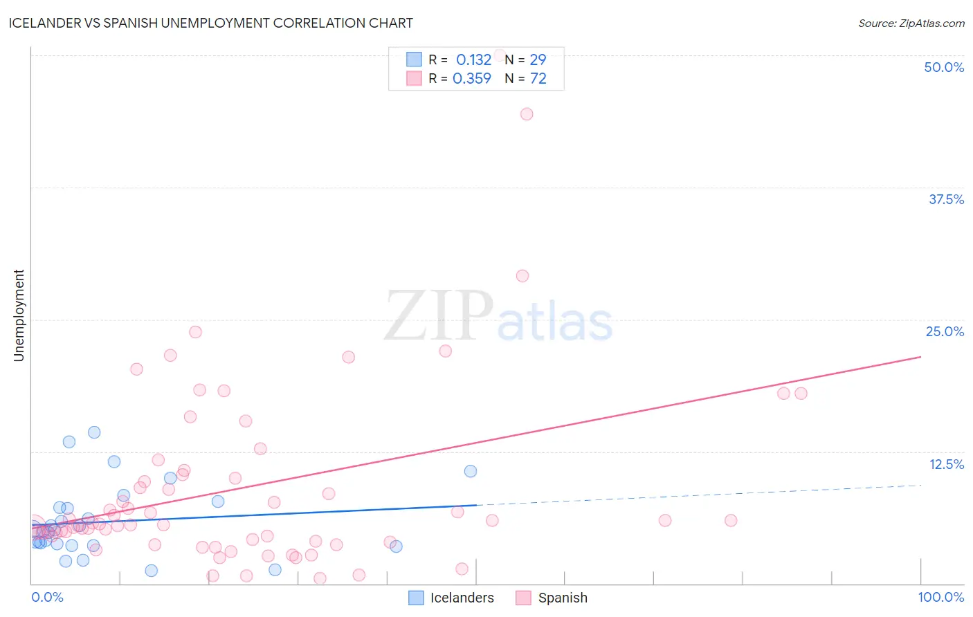Icelander vs Spanish Unemployment