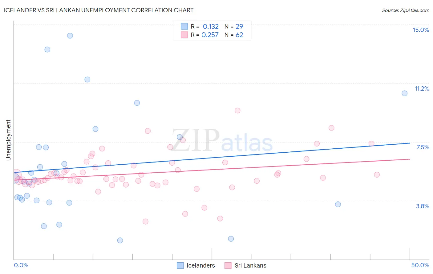 Icelander vs Sri Lankan Unemployment
