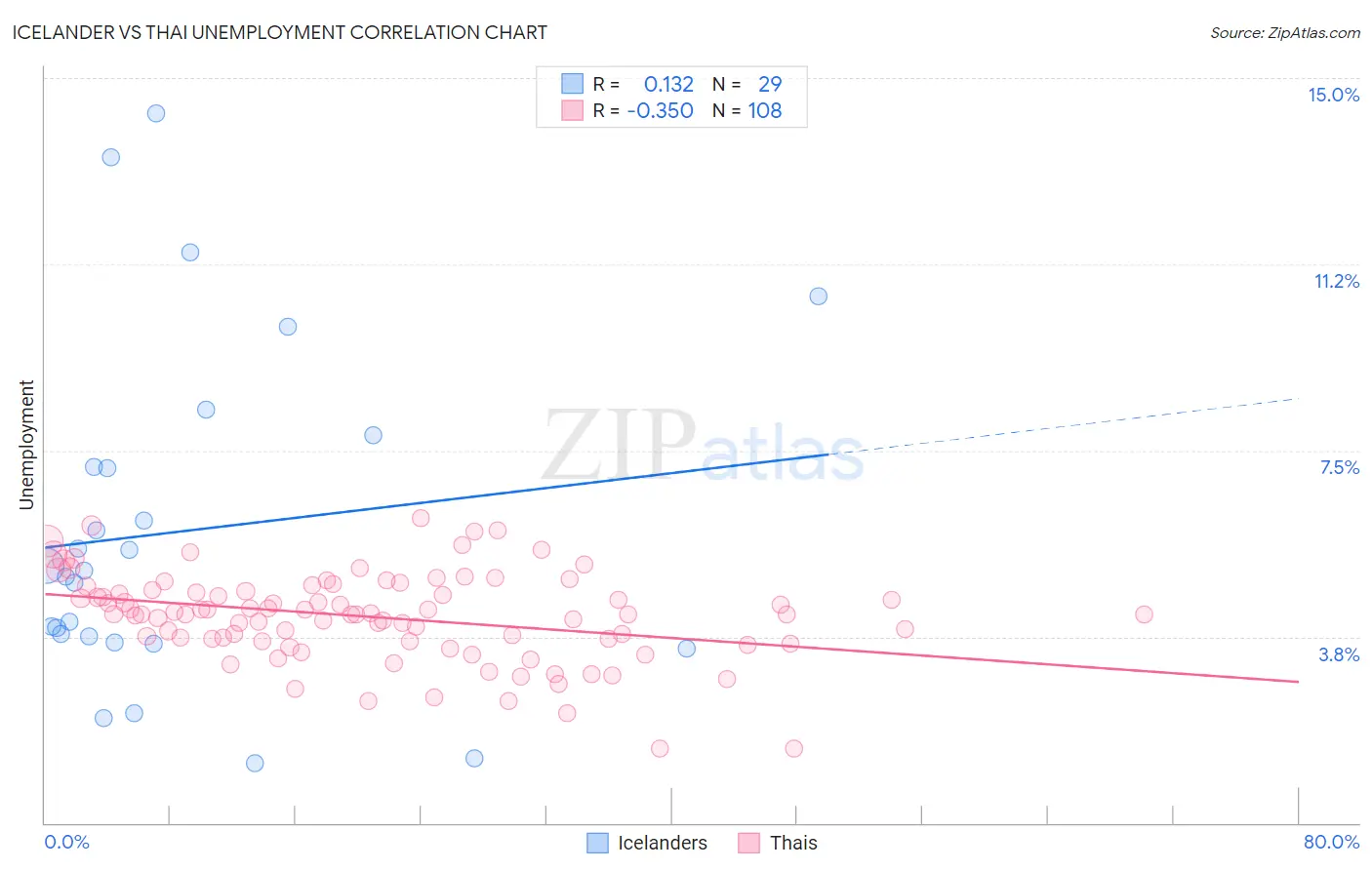 Icelander vs Thai Unemployment