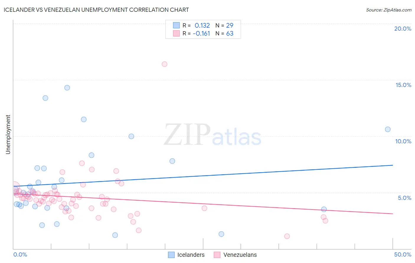 Icelander vs Venezuelan Unemployment