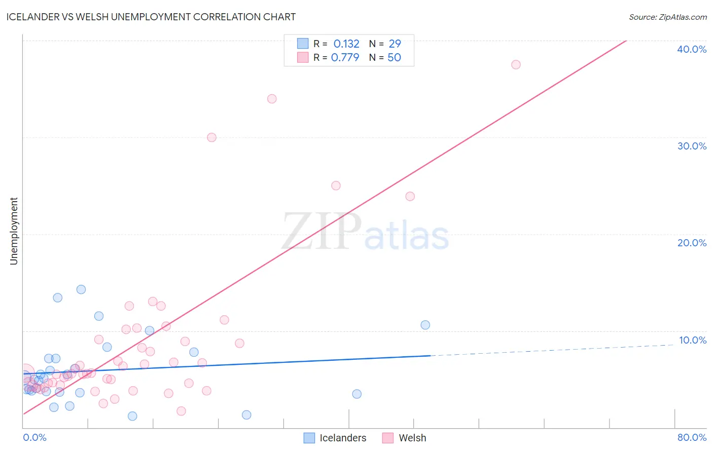 Icelander vs Welsh Unemployment
