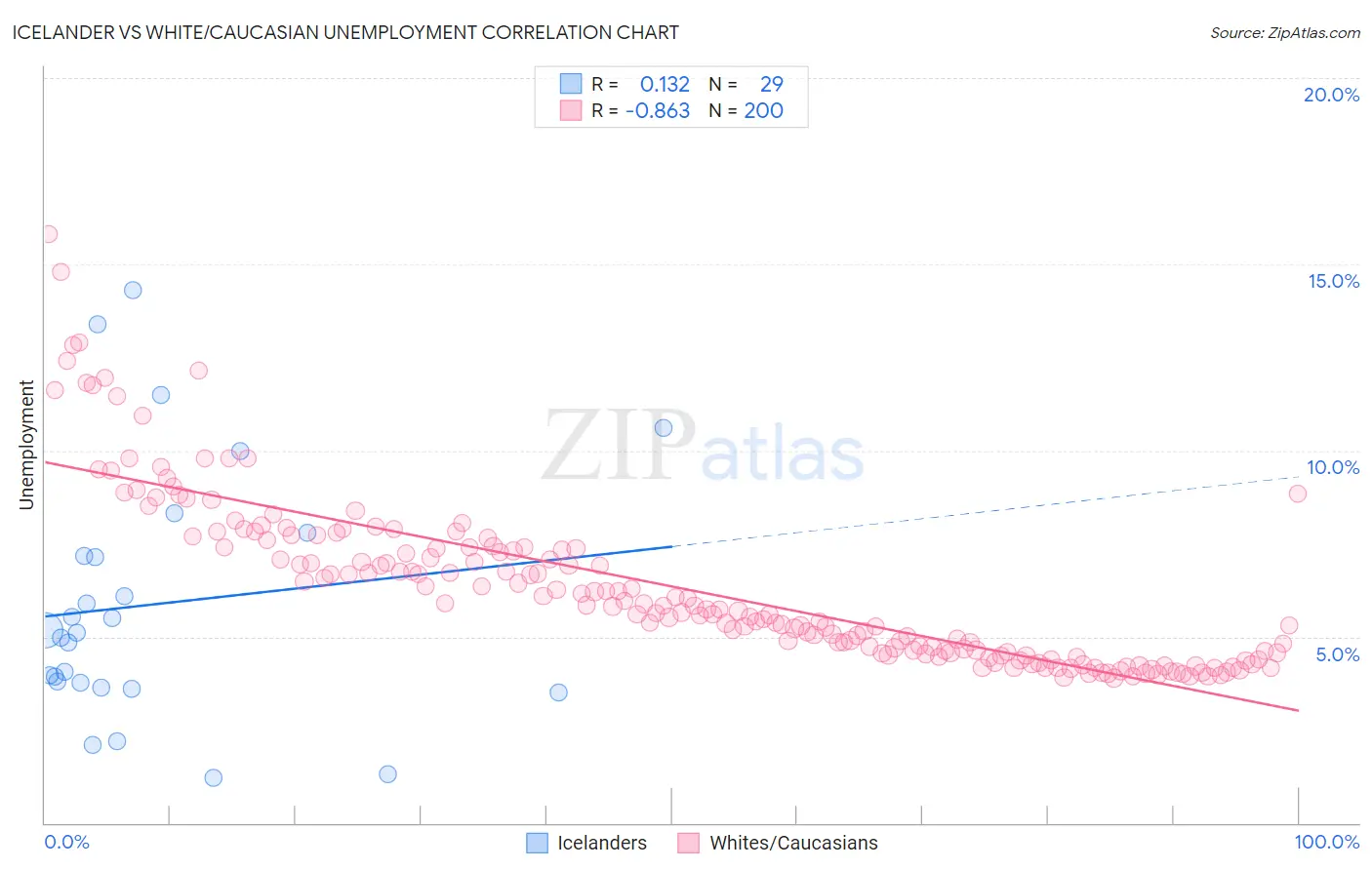 Icelander vs White/Caucasian Unemployment