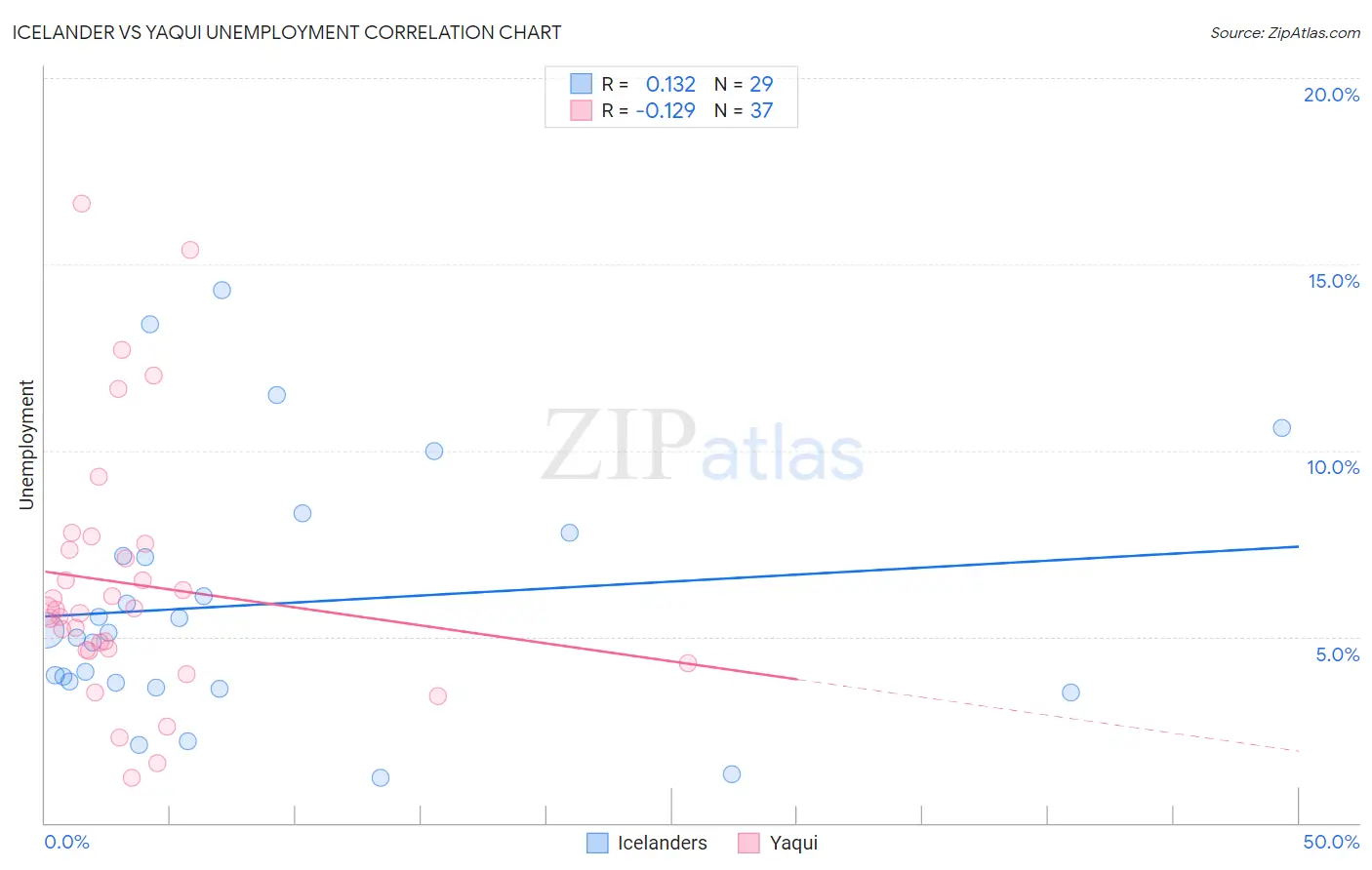 Icelander vs Yaqui Unemployment