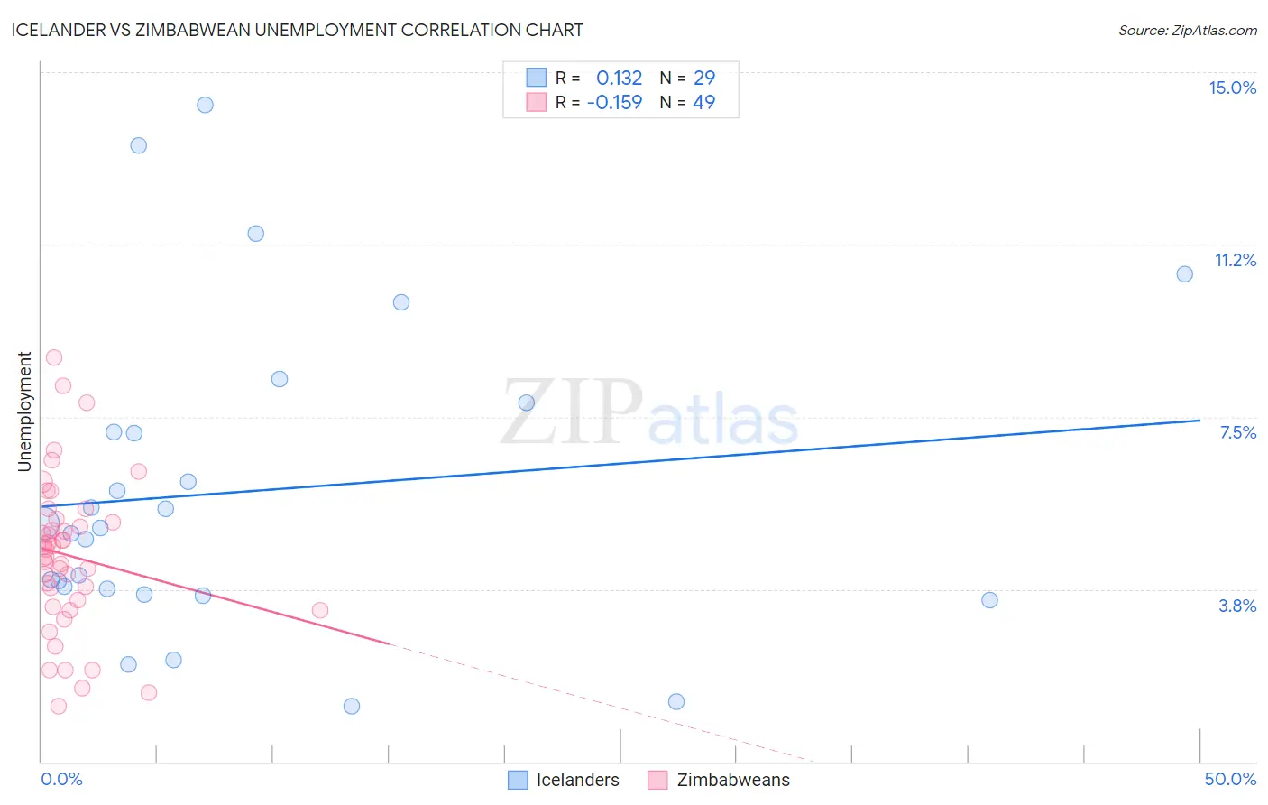 Icelander vs Zimbabwean Unemployment