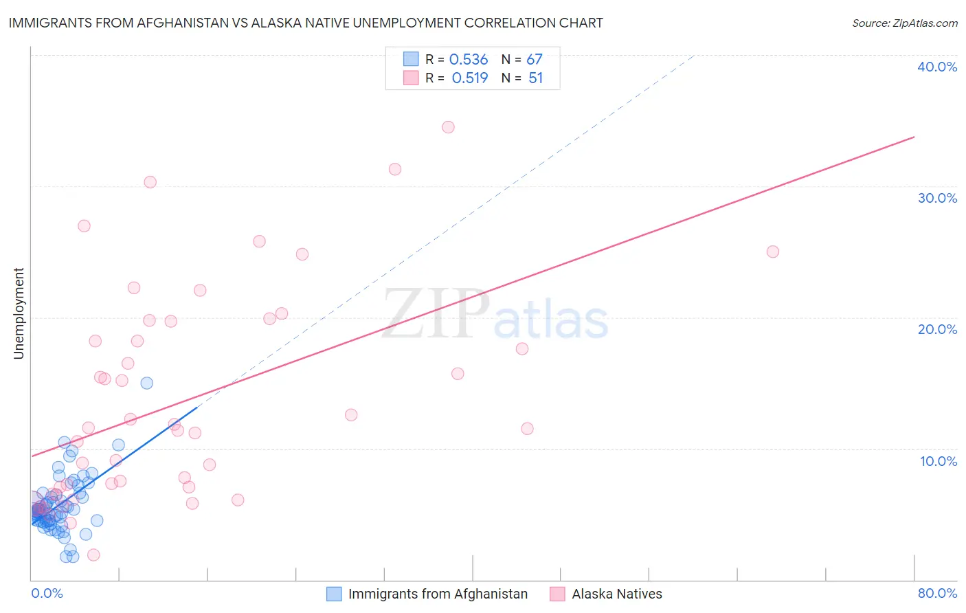 Immigrants from Afghanistan vs Alaska Native Unemployment