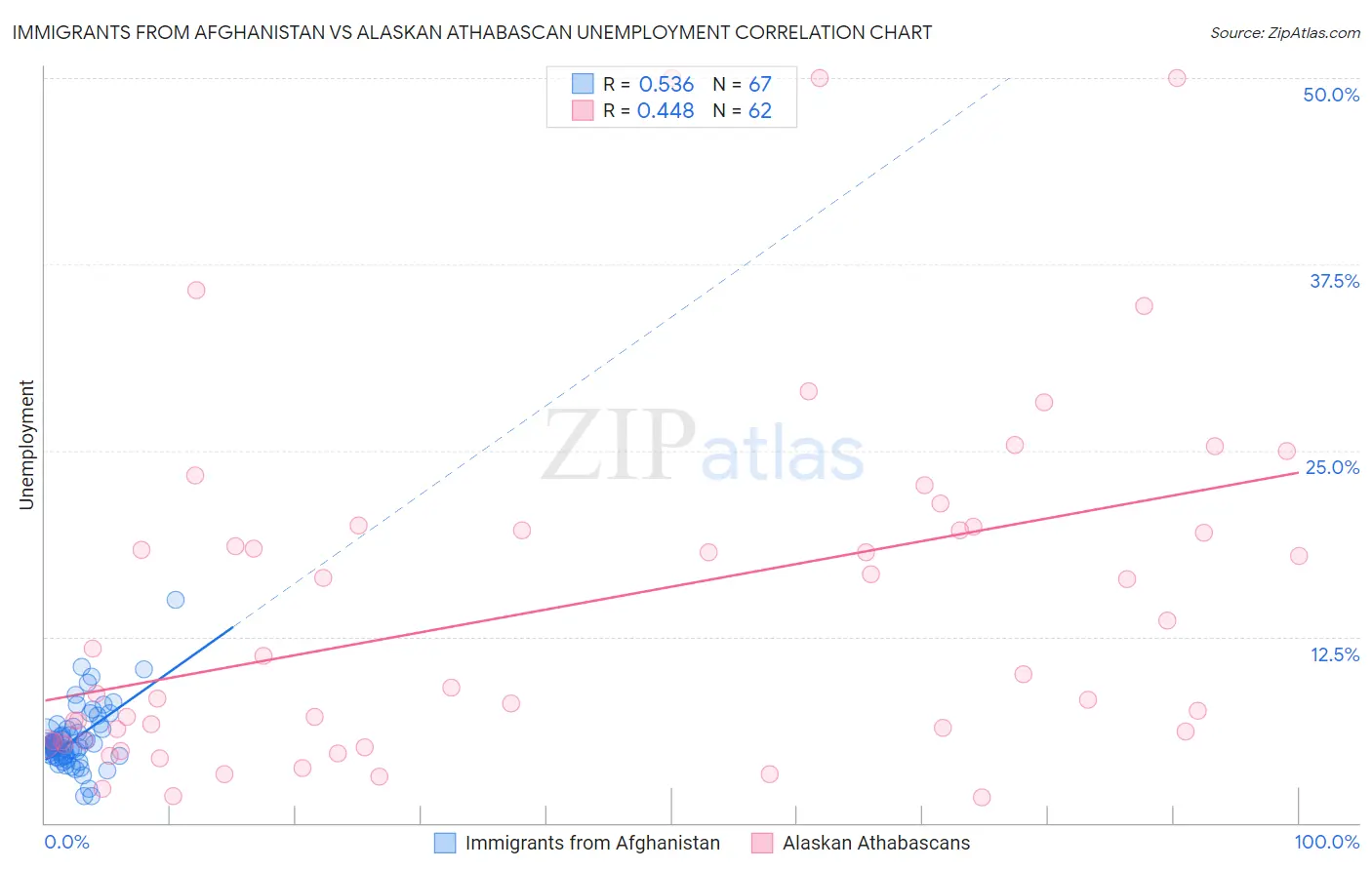 Immigrants from Afghanistan vs Alaskan Athabascan Unemployment