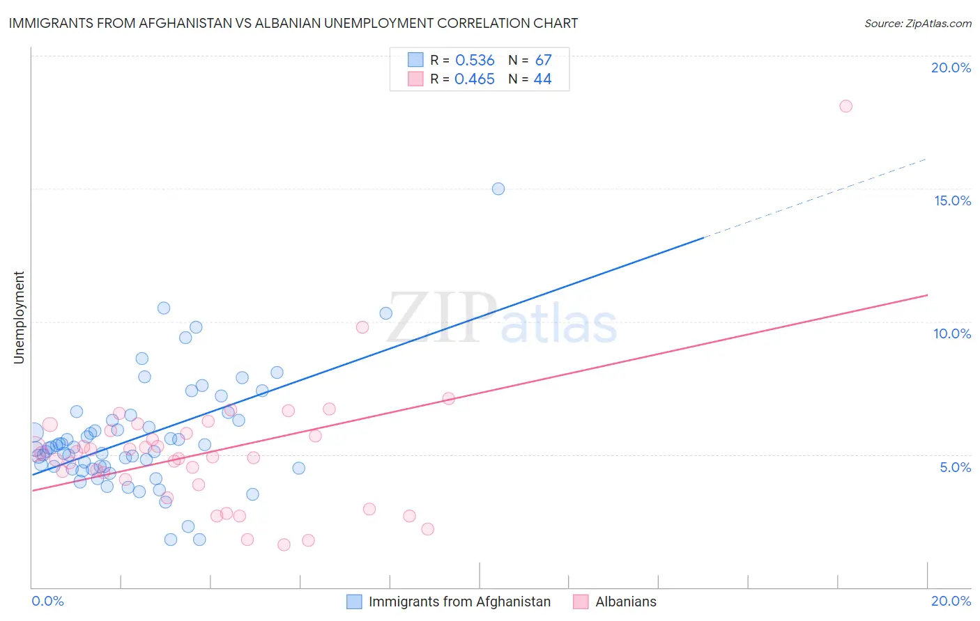 Immigrants from Afghanistan vs Albanian Unemployment