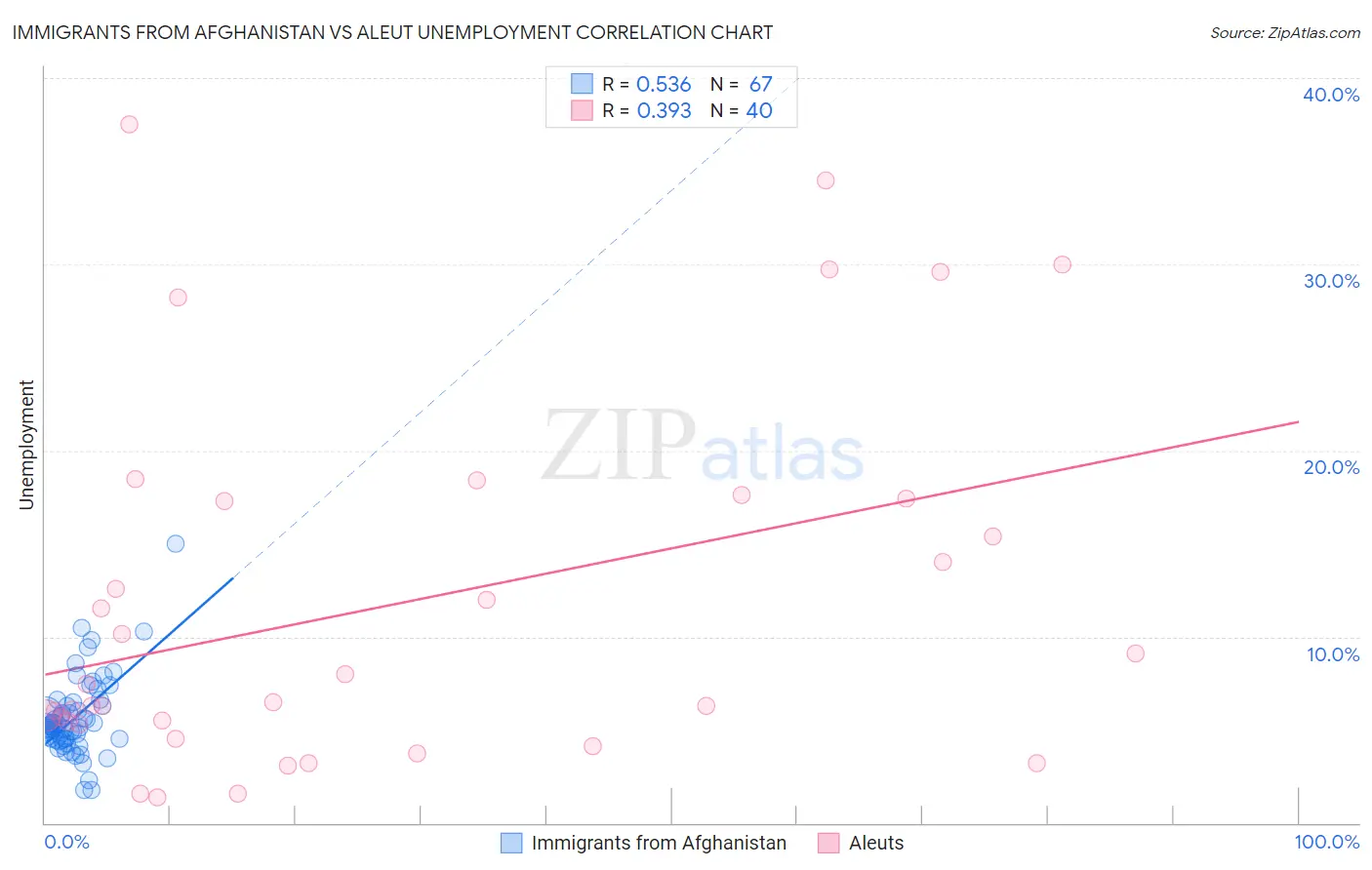 Immigrants from Afghanistan vs Aleut Unemployment