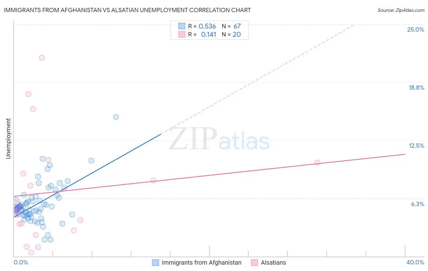 Immigrants from Afghanistan vs Alsatian Unemployment