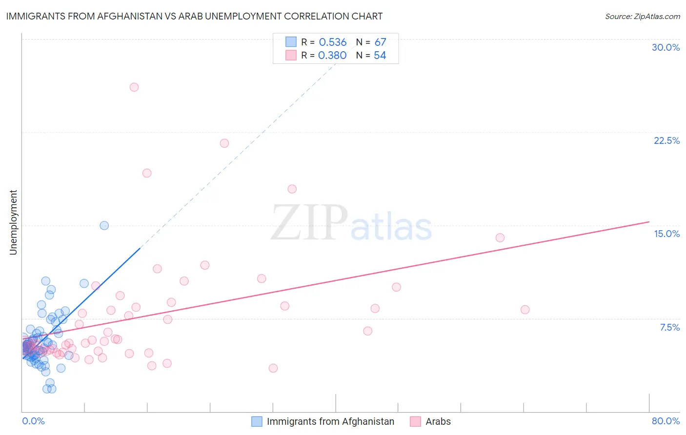 Immigrants from Afghanistan vs Arab Unemployment