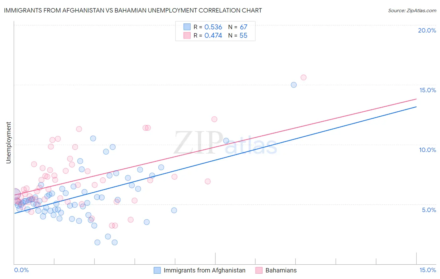 Immigrants from Afghanistan vs Bahamian Unemployment