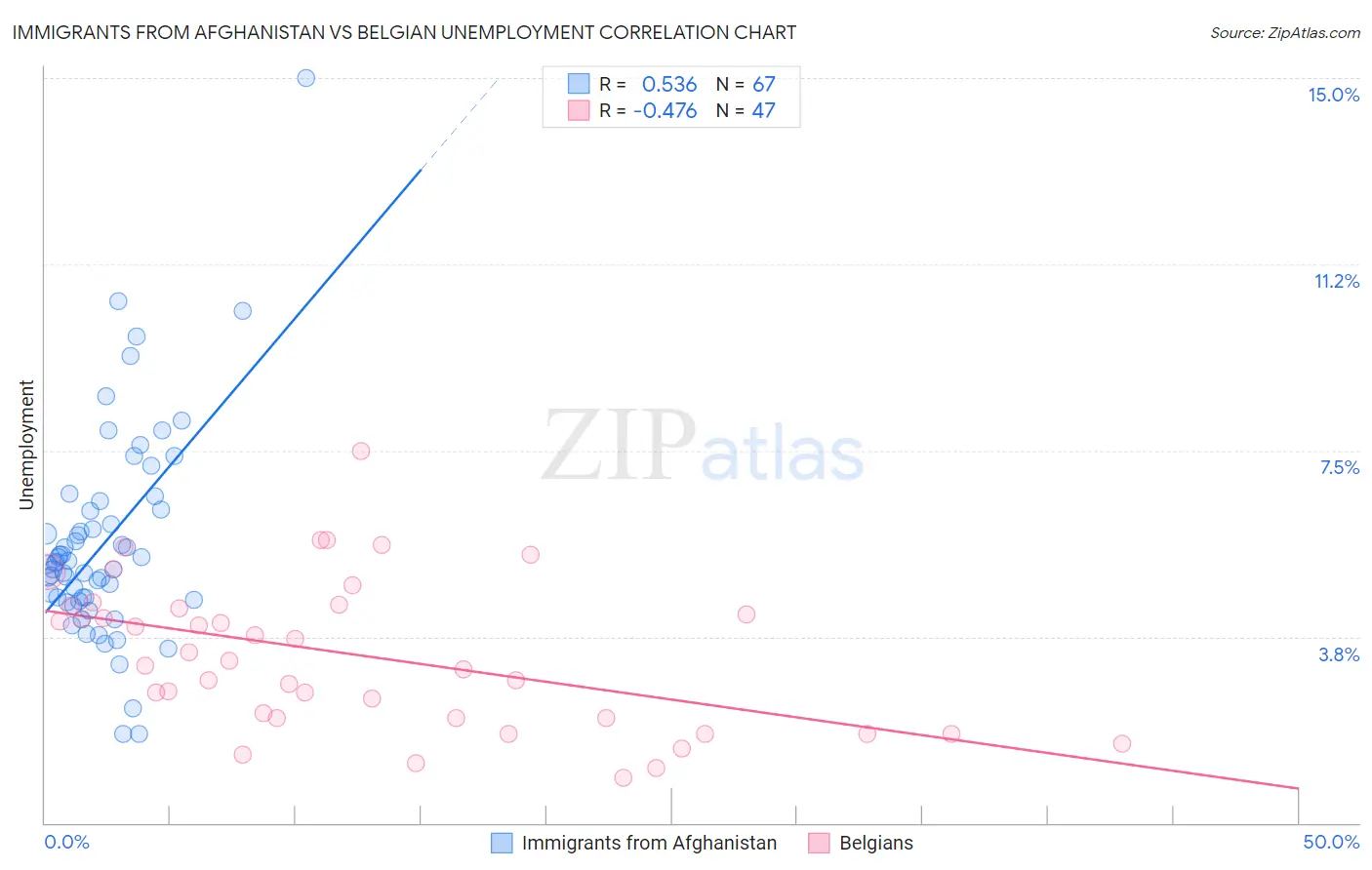 Immigrants from Afghanistan vs Belgian Unemployment