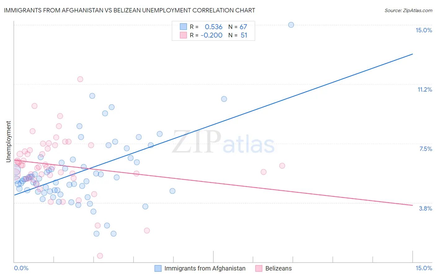 Immigrants from Afghanistan vs Belizean Unemployment