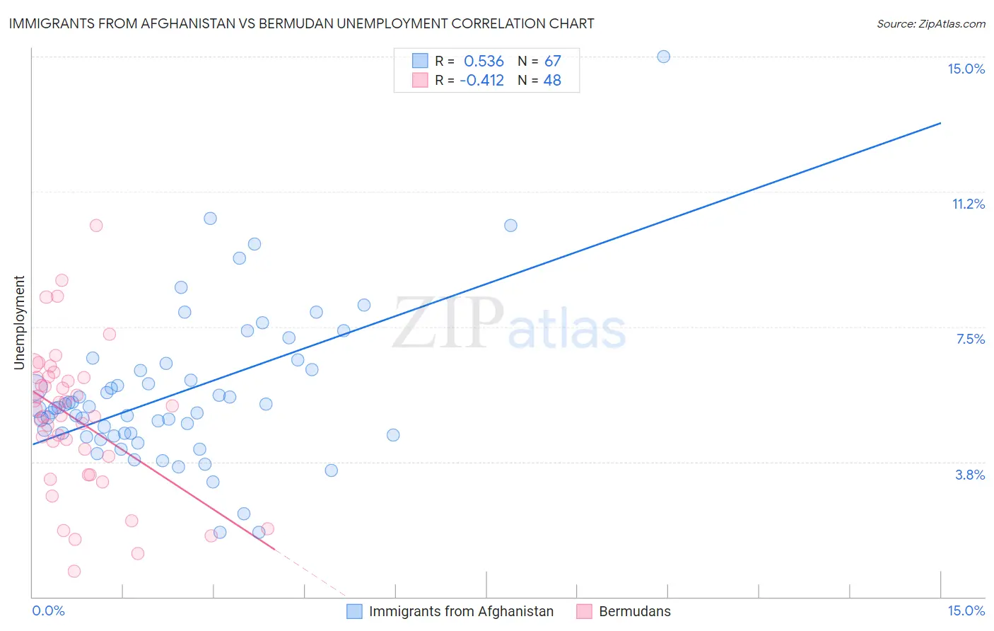 Immigrants from Afghanistan vs Bermudan Unemployment