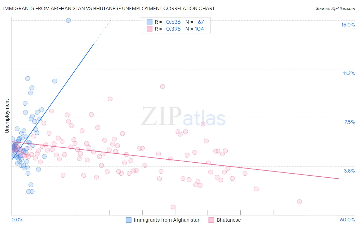 Immigrants from Afghanistan vs Bhutanese Unemployment