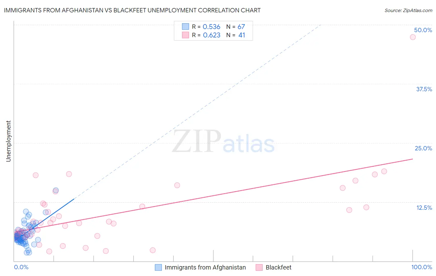 Immigrants from Afghanistan vs Blackfeet Unemployment