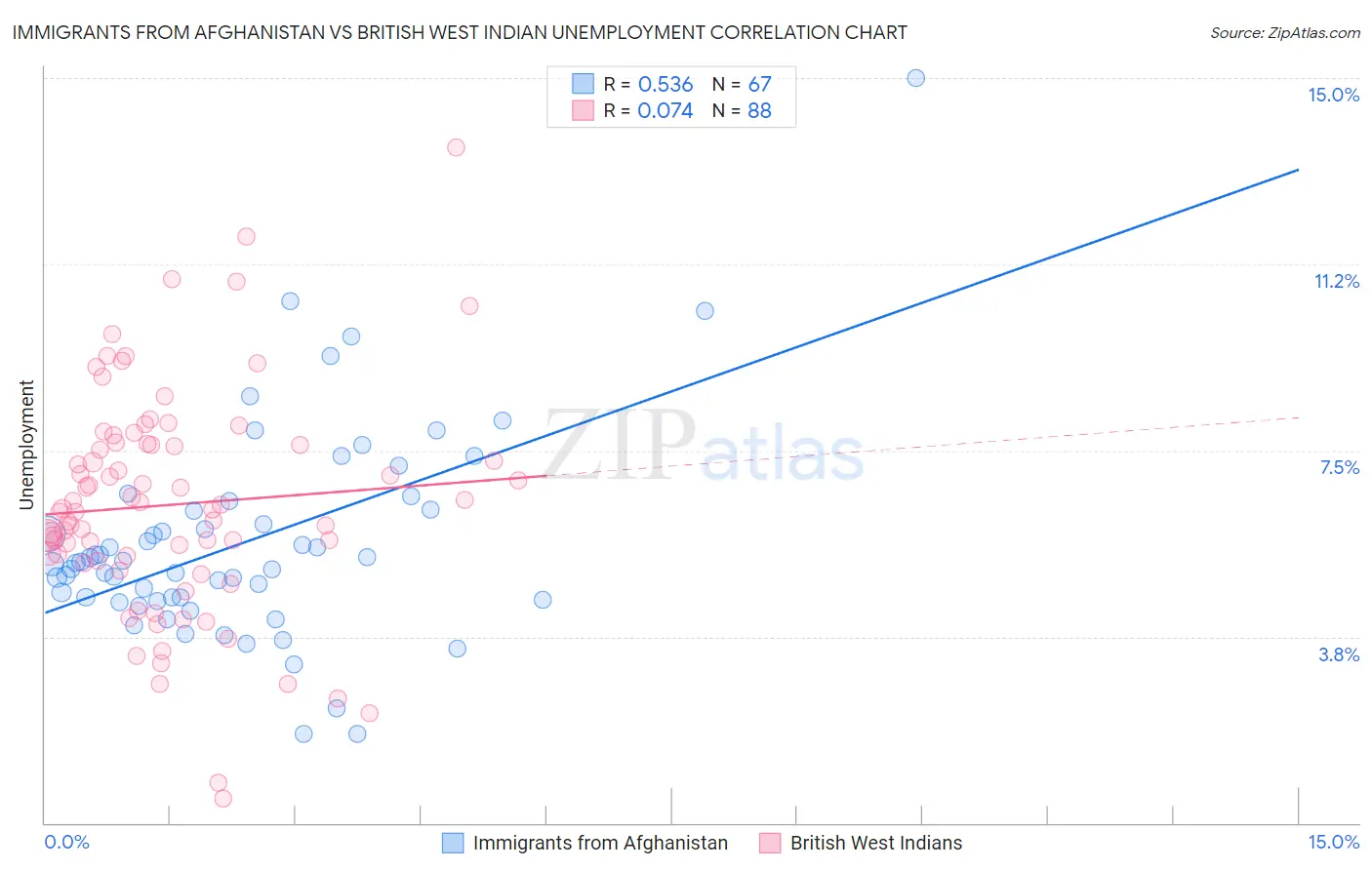 Immigrants from Afghanistan vs British West Indian Unemployment