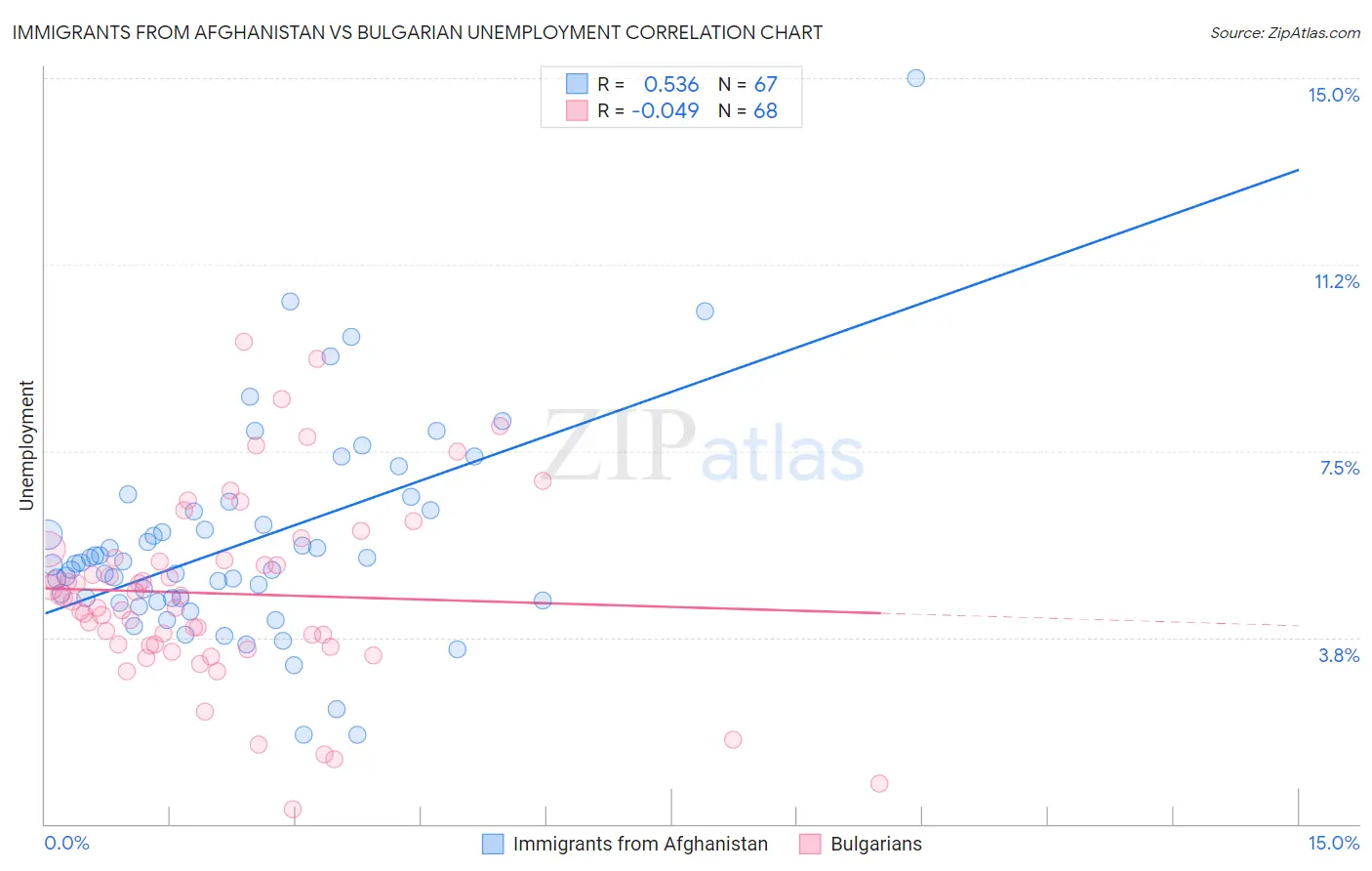 Immigrants from Afghanistan vs Bulgarian Unemployment