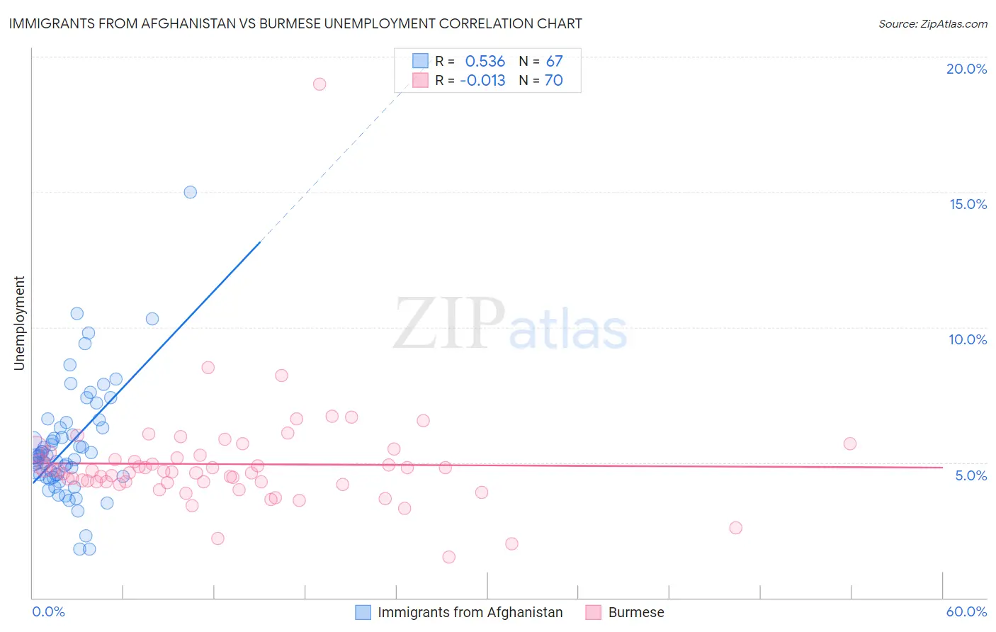 Immigrants from Afghanistan vs Burmese Unemployment