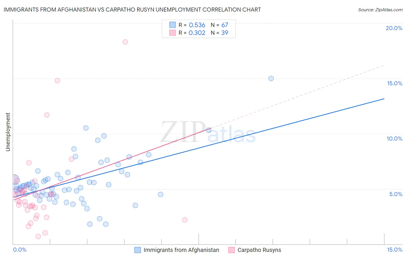Immigrants from Afghanistan vs Carpatho Rusyn Unemployment