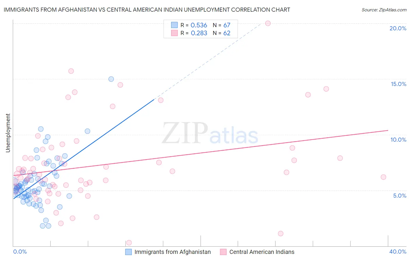 Immigrants from Afghanistan vs Central American Indian Unemployment