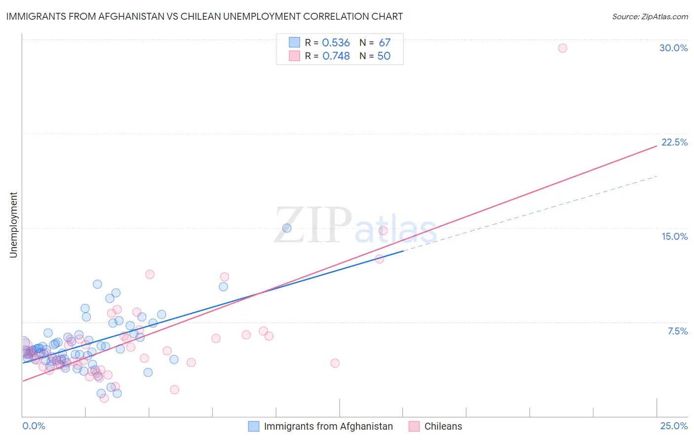 Immigrants from Afghanistan vs Chilean Unemployment