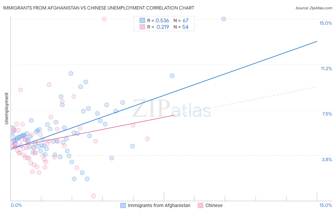 Immigrants from Afghanistan vs Chinese Unemployment