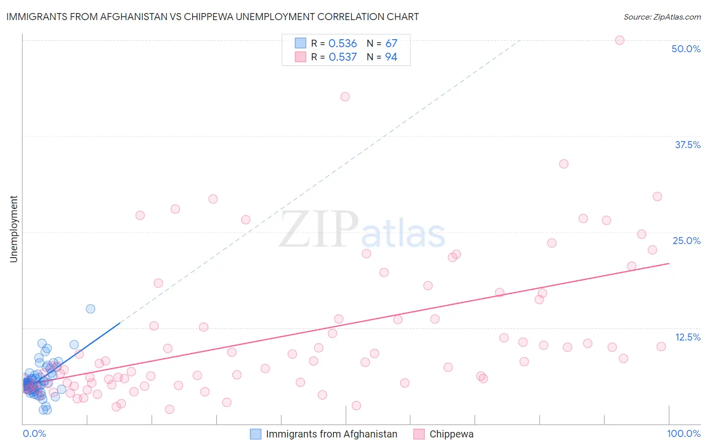 Immigrants from Afghanistan vs Chippewa Unemployment