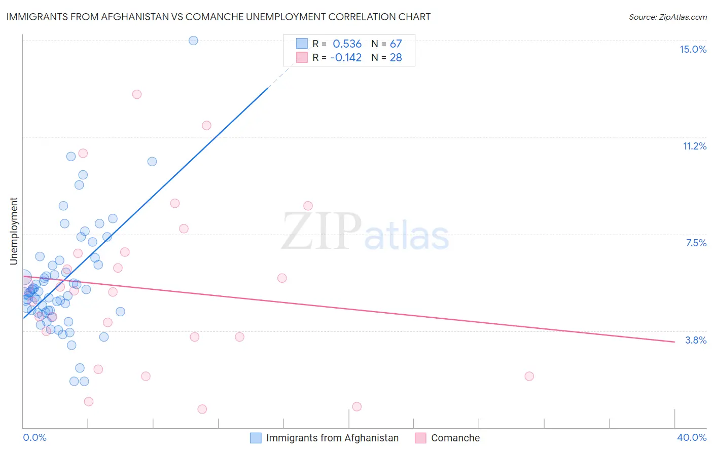 Immigrants from Afghanistan vs Comanche Unemployment