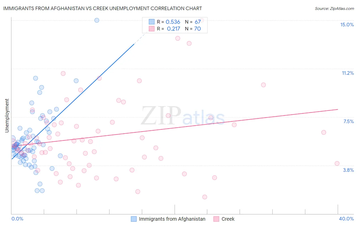 Immigrants from Afghanistan vs Creek Unemployment