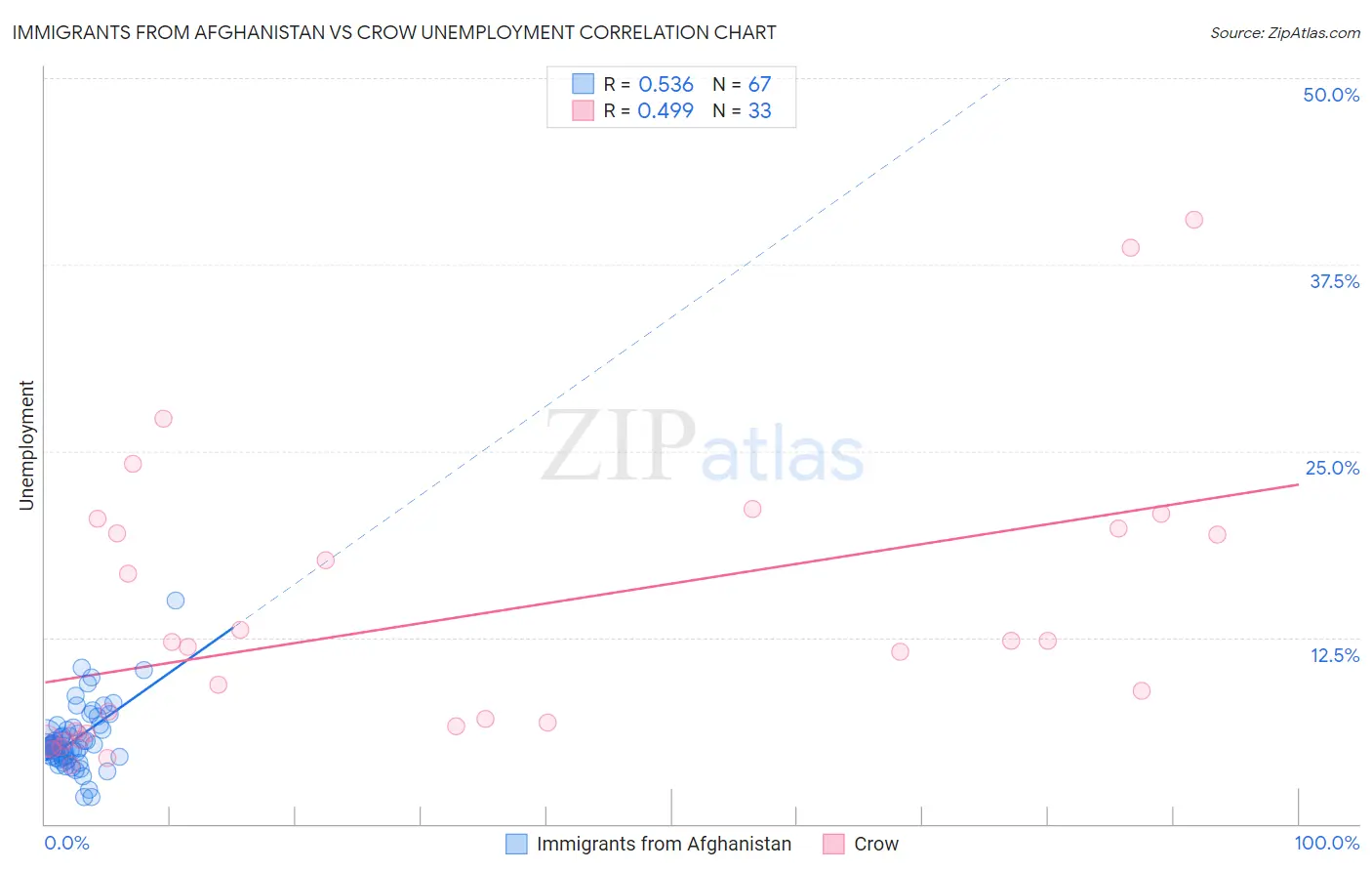 Immigrants from Afghanistan vs Crow Unemployment