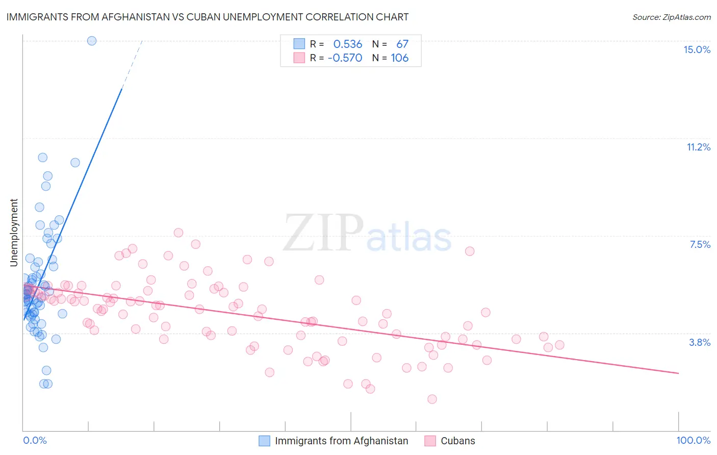 Immigrants from Afghanistan vs Cuban Unemployment