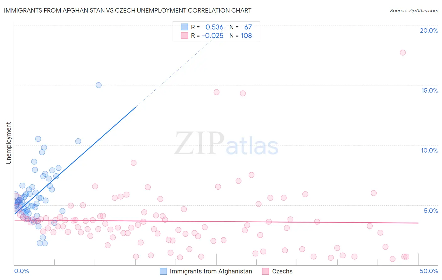 Immigrants from Afghanistan vs Czech Unemployment