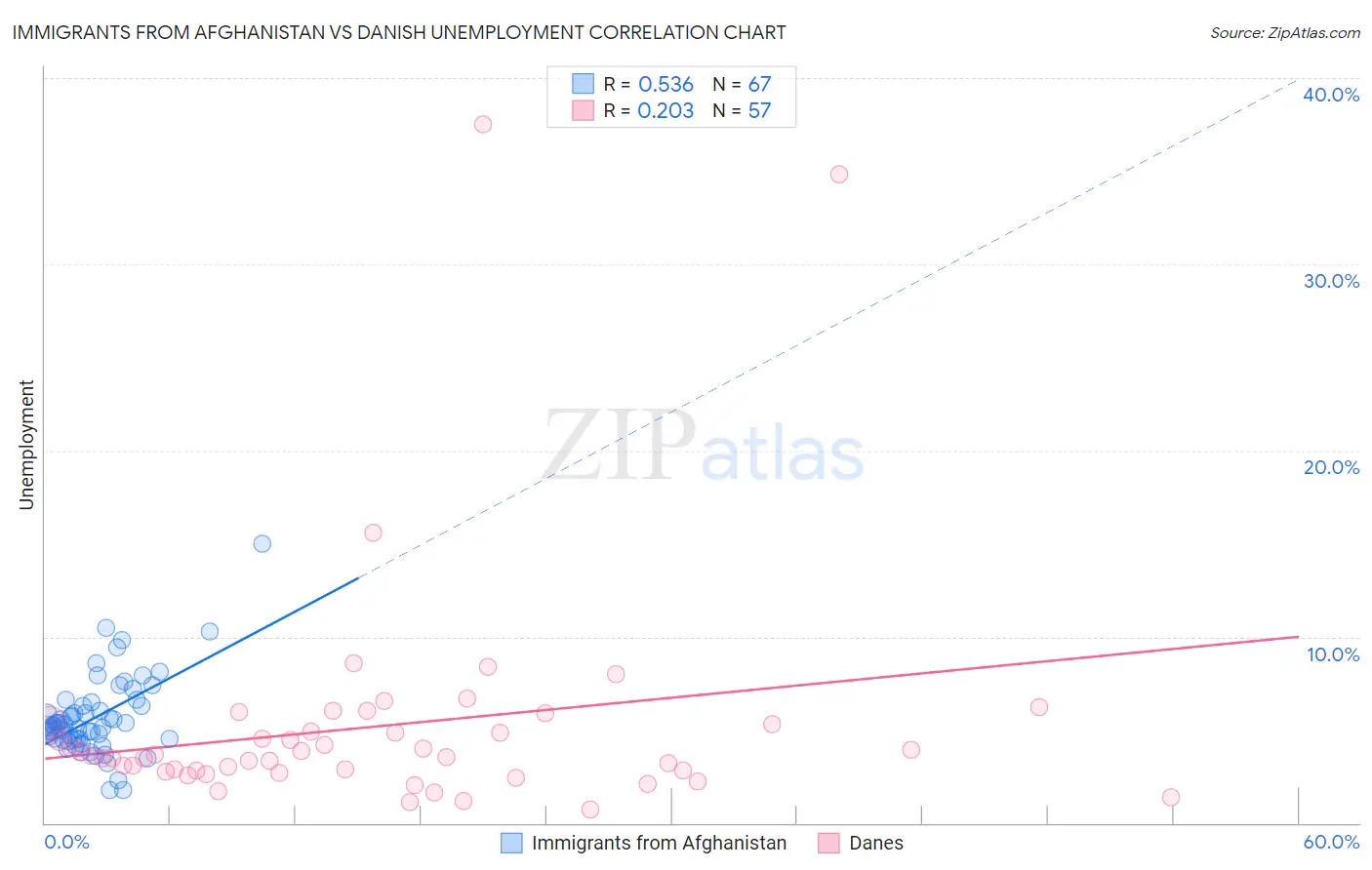 Immigrants from Afghanistan vs Danish Unemployment