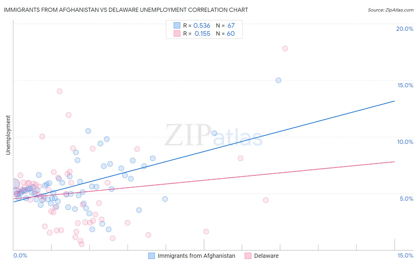 Immigrants from Afghanistan vs Delaware Unemployment
