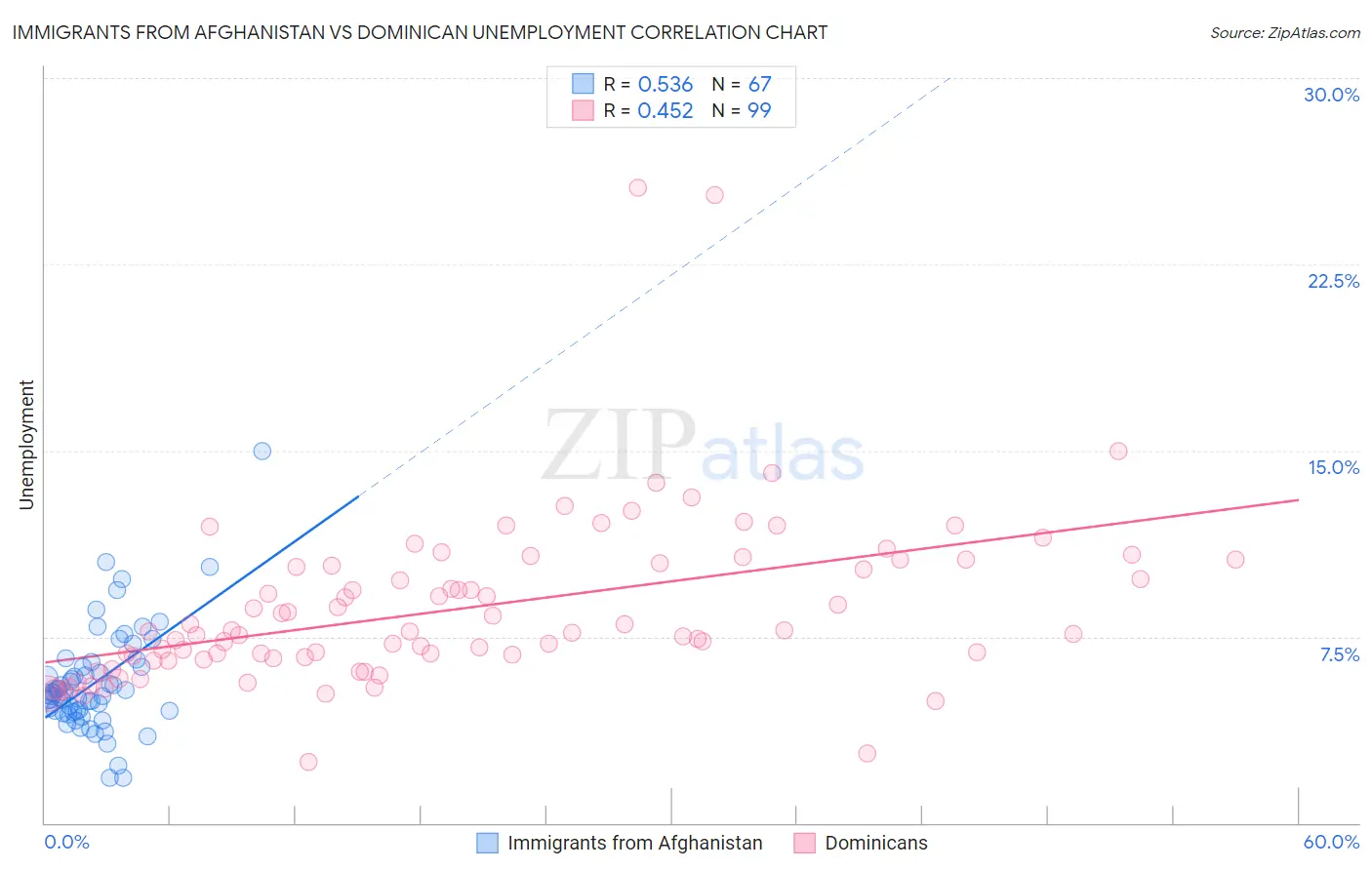 Immigrants from Afghanistan vs Dominican Unemployment