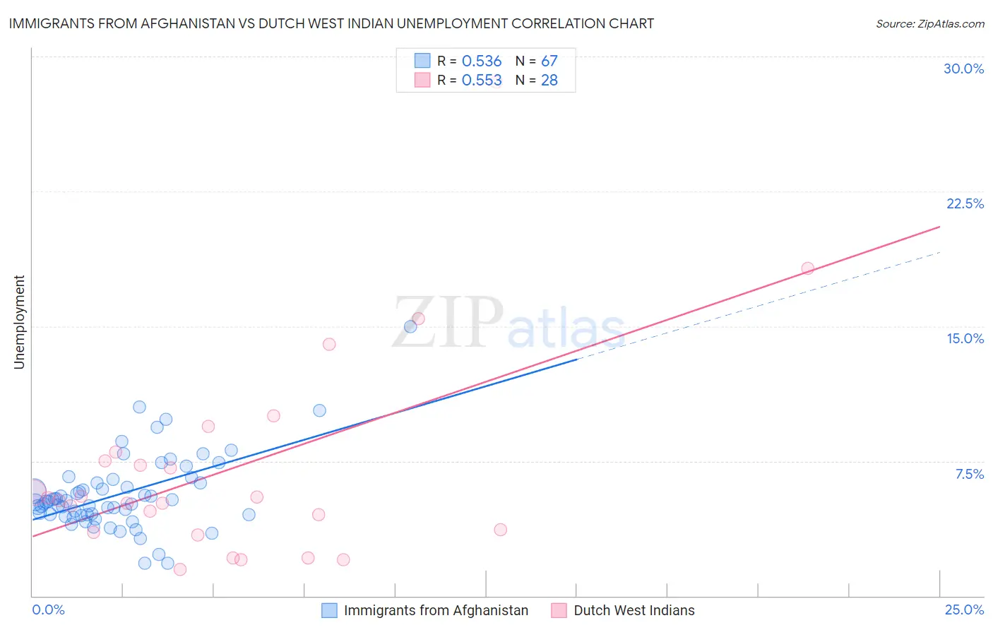 Immigrants from Afghanistan vs Dutch West Indian Unemployment