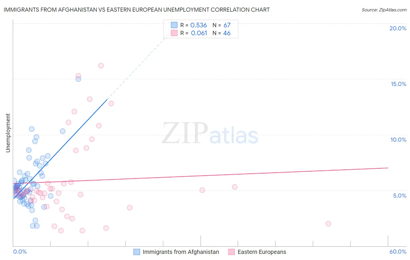 Immigrants from Afghanistan vs Eastern European Unemployment