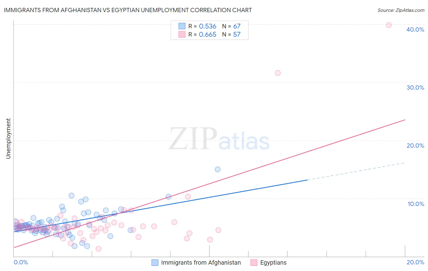 Immigrants from Afghanistan vs Egyptian Unemployment