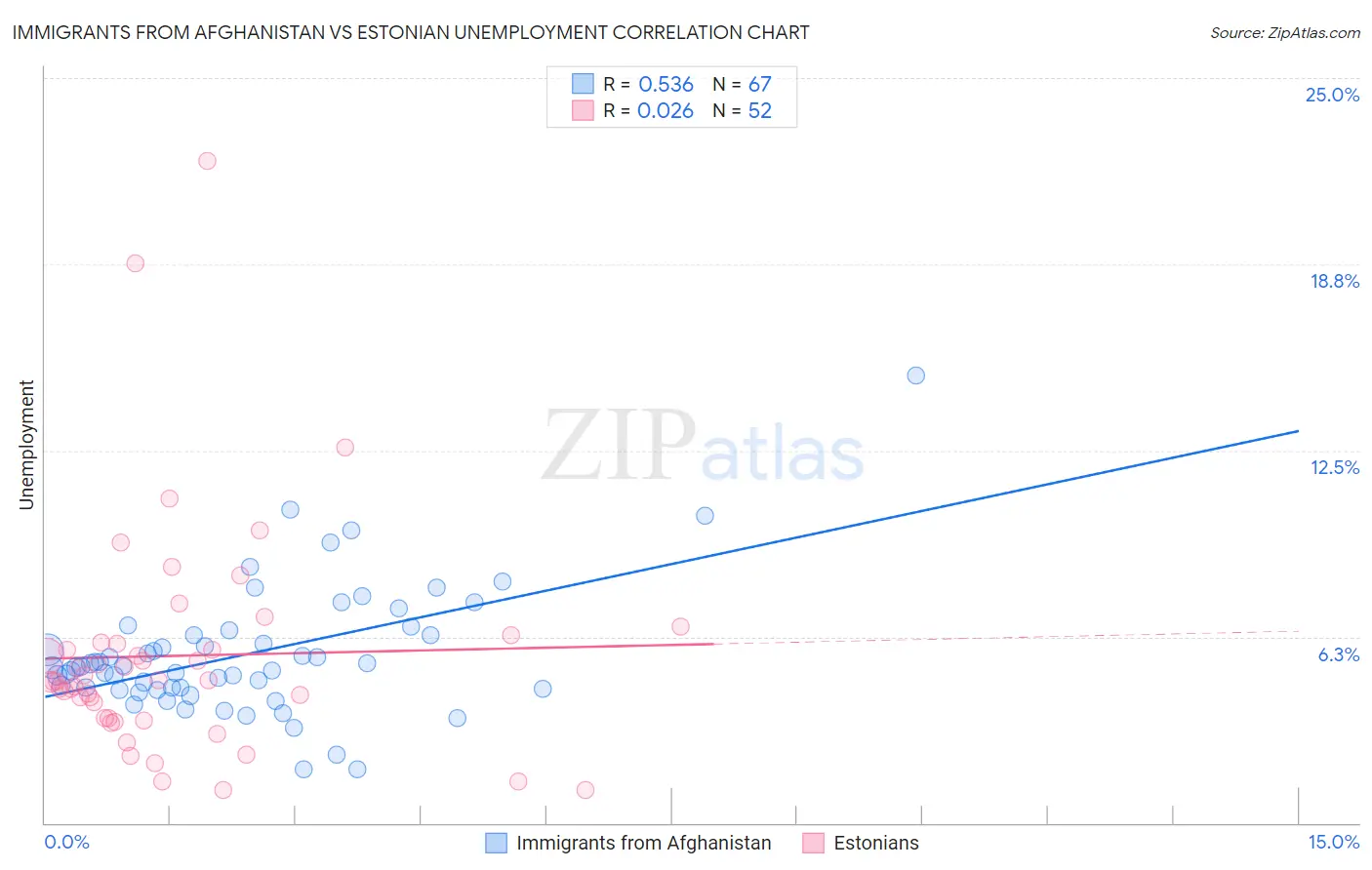 Immigrants from Afghanistan vs Estonian Unemployment