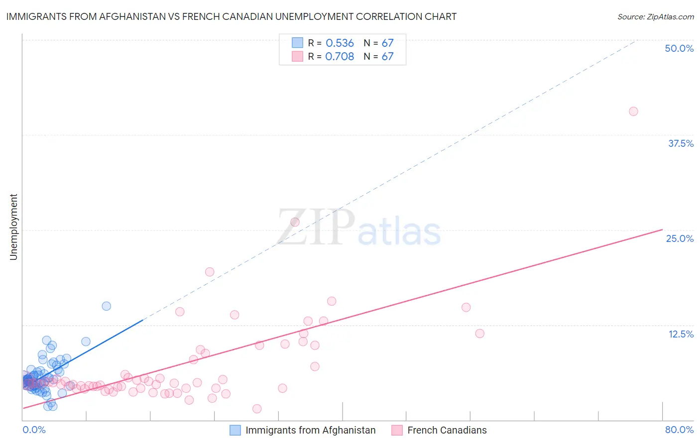 Immigrants from Afghanistan vs French Canadian Unemployment