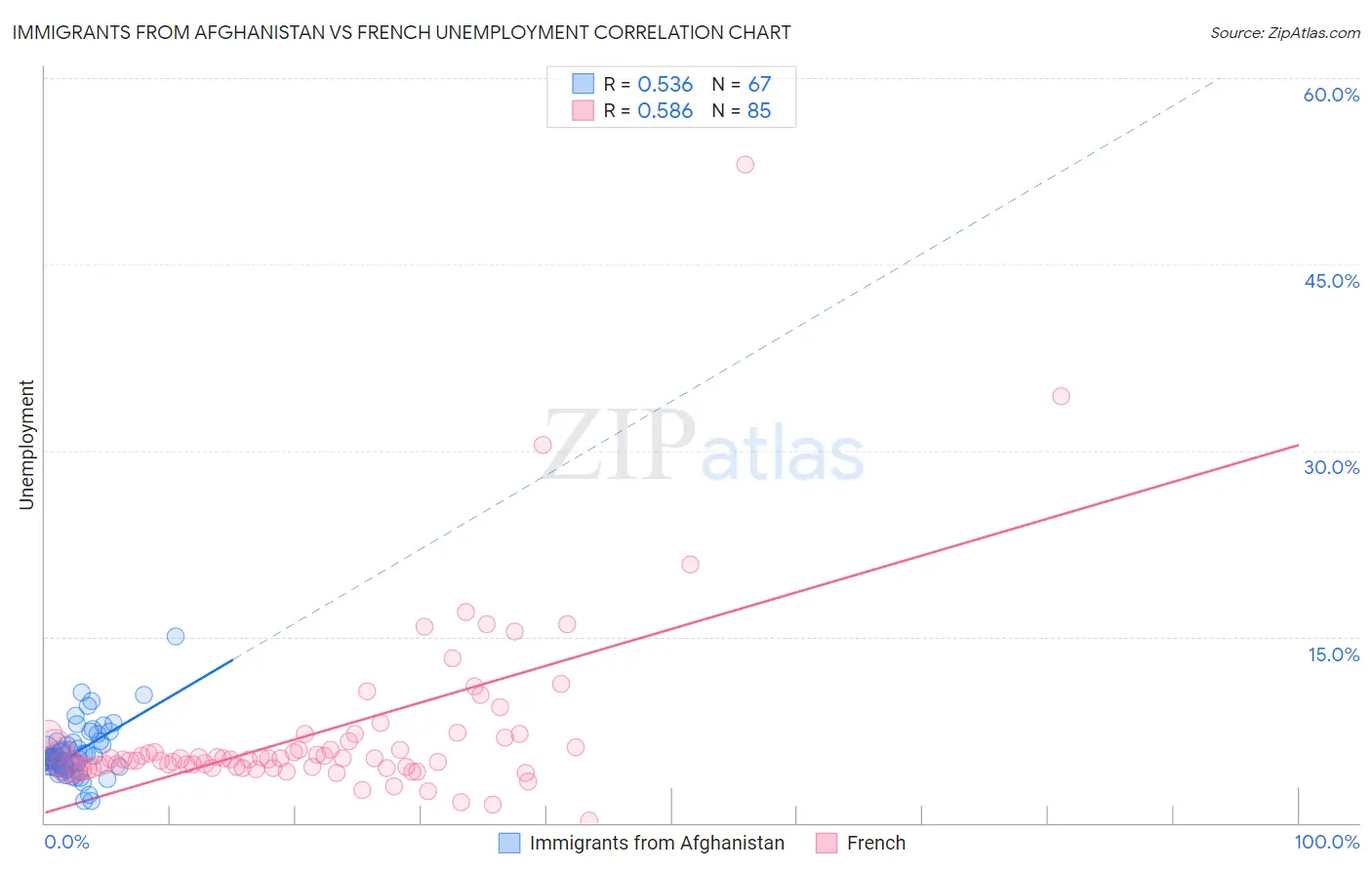 Immigrants from Afghanistan vs French Unemployment