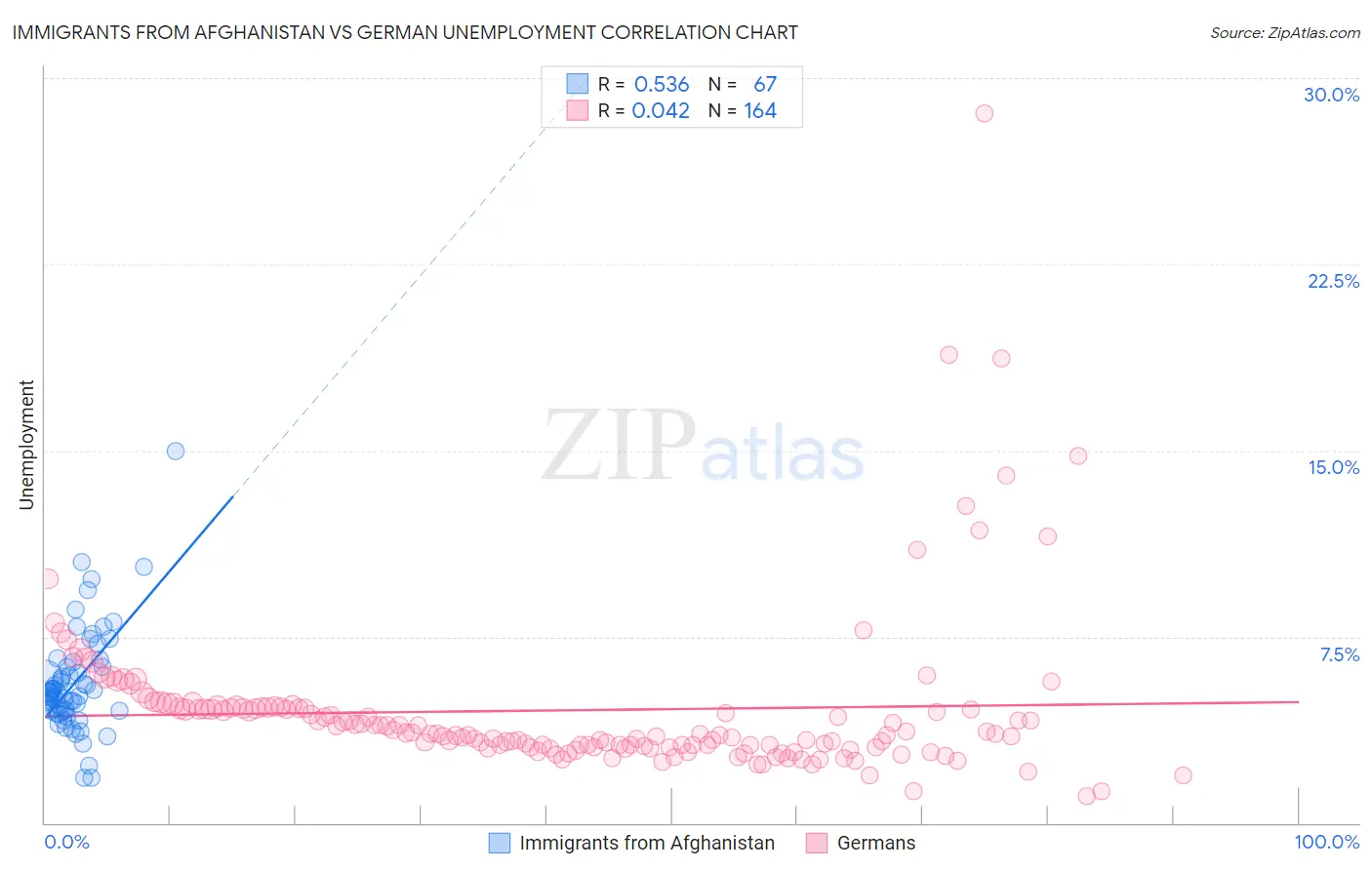 Immigrants from Afghanistan vs German Unemployment