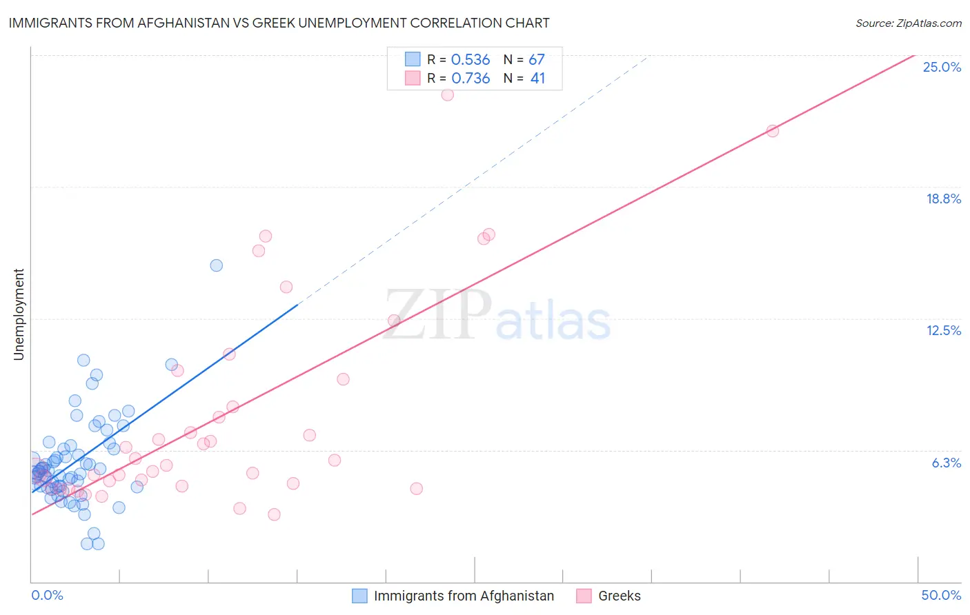 Immigrants from Afghanistan vs Greek Unemployment