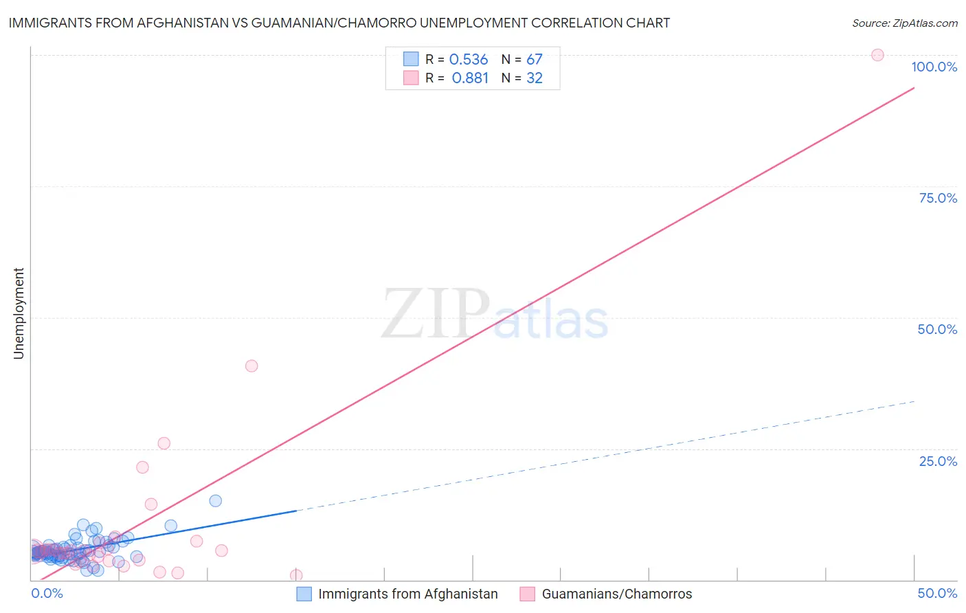 Immigrants from Afghanistan vs Guamanian/Chamorro Unemployment