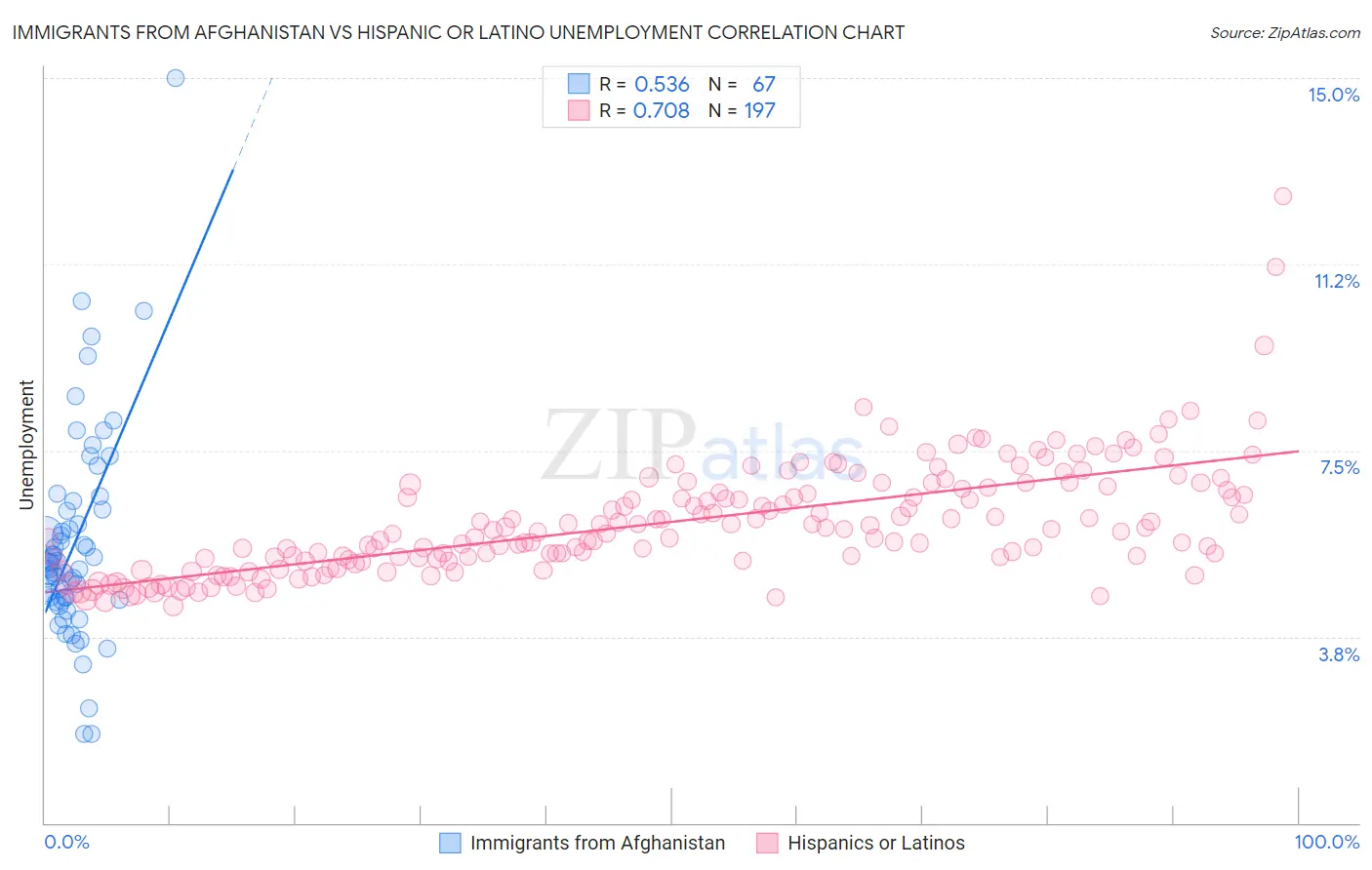 Immigrants from Afghanistan vs Hispanic or Latino Unemployment